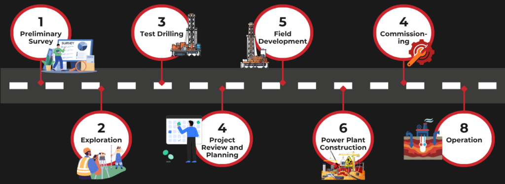 Process of Geothermal Development
