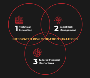 Integrated Risk Mitigation